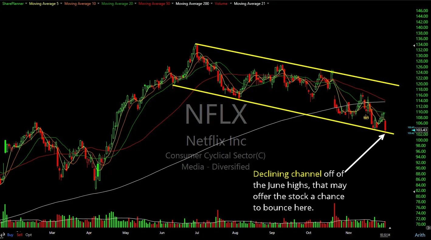 NFLX Stock NFLX Stock
