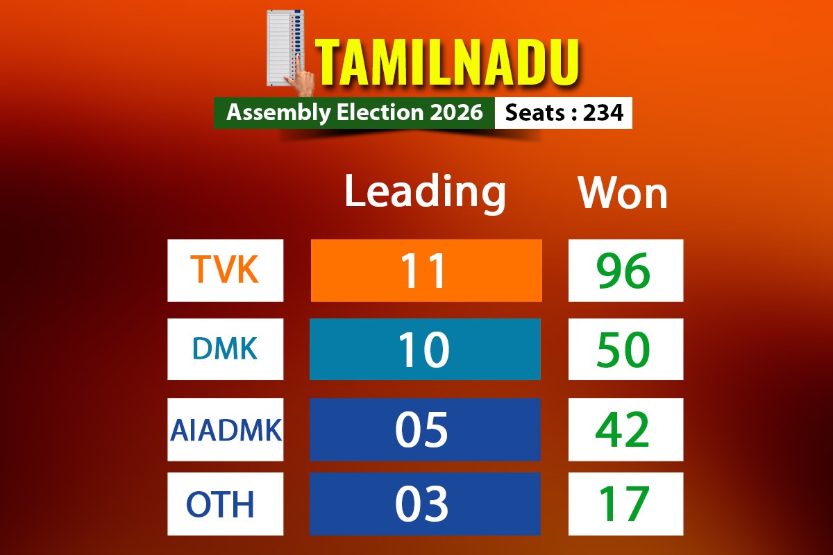Tamil Nadu Election Results 2026 Overview